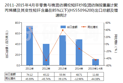 2011-2015年4月非零售與棉混紡腈綸短纖紗線(混紡指按重量計(jì)聚丙烯腈及其變性短纖含量在85%以下)(HS55096200)出口總額及增速統(tǒng)計(jì)